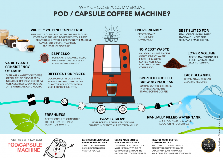 Why Choose Pod / Capsule Coffee Machines? London Coffee Machines