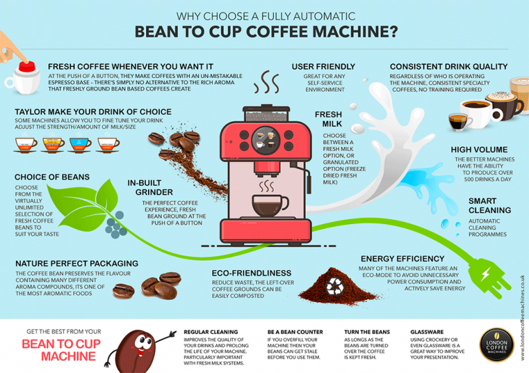 Best Coffee Machines for Business London Coffee Machines
